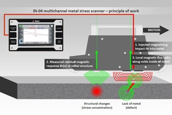 A diagram of IN-02/IN-04 metal stress scanners principle of work